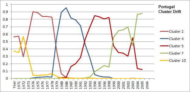 cluster drift portugal