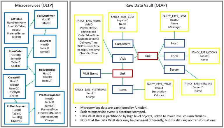 Data Vault Methodology paired with Domain Driven Design – Soft Coded Logic