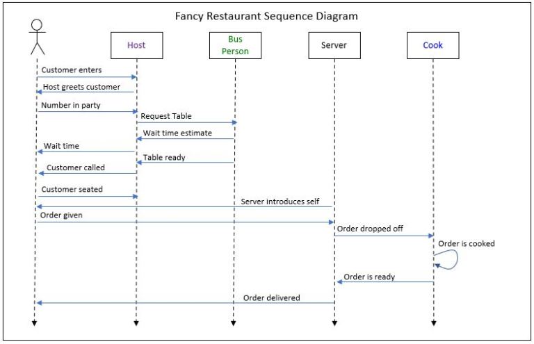 Data Vault Methodology paired with Domain Driven Design – Soft Coded Logic