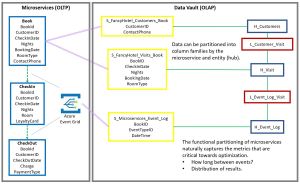 Data Vault Methodology paired with Domain Driven Design – Soft Coded Logic