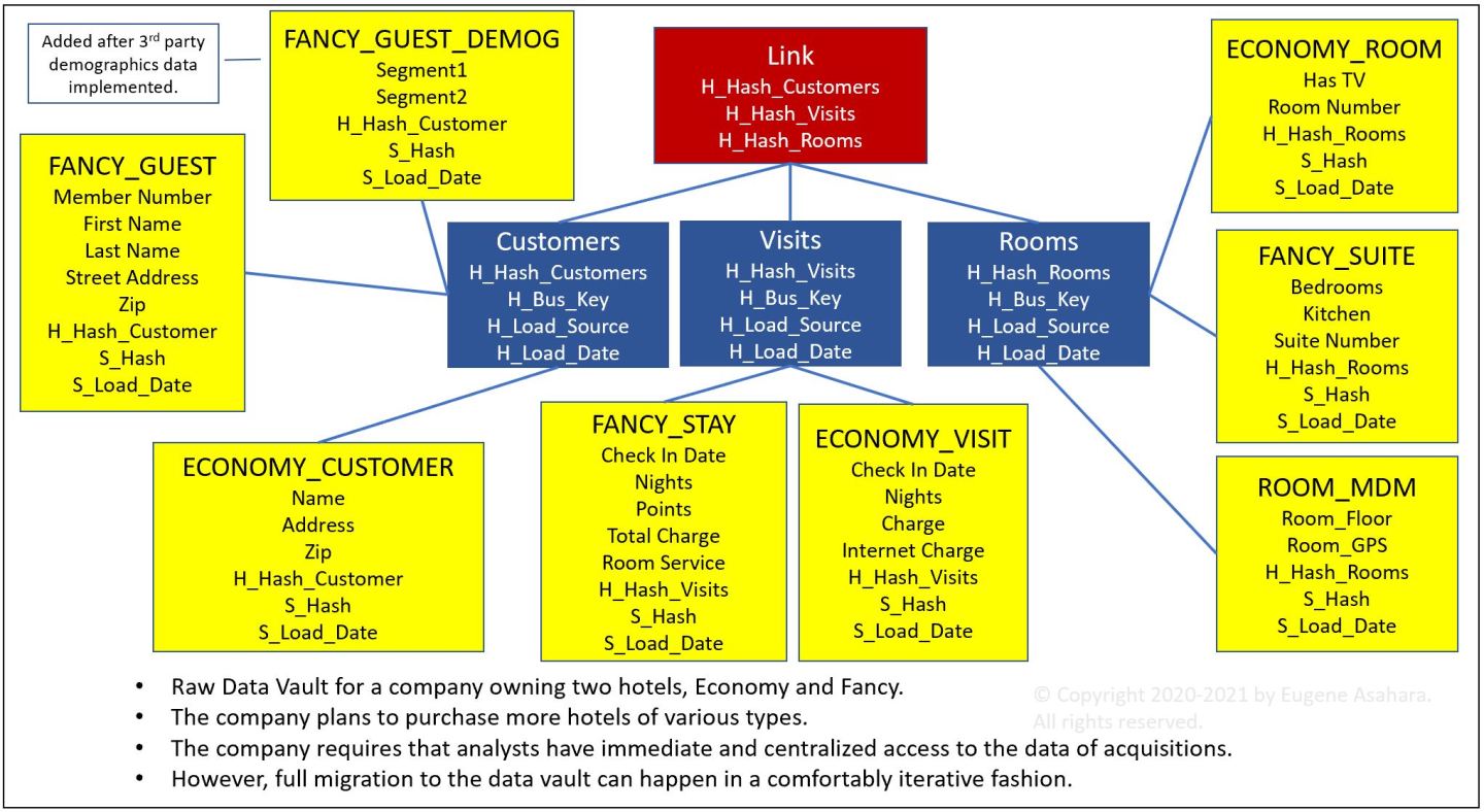 Data Vault Methodology paired with Domain Driven Design – Soft Coded Logic