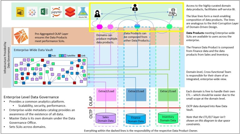 Data Vault Methodology paired with Domain Driven Design – Soft Coded Logic