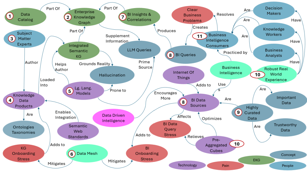 Enterprise Intelligence: Integrating BI, Data Mesh, Knowledge Graphs ...